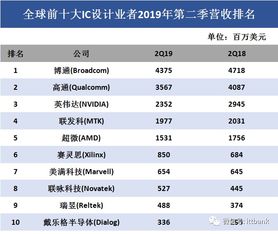 全球IC設(shè)計、晶圓代工與封測最新格局與最全產(chǎn)業(yè)鏈解析