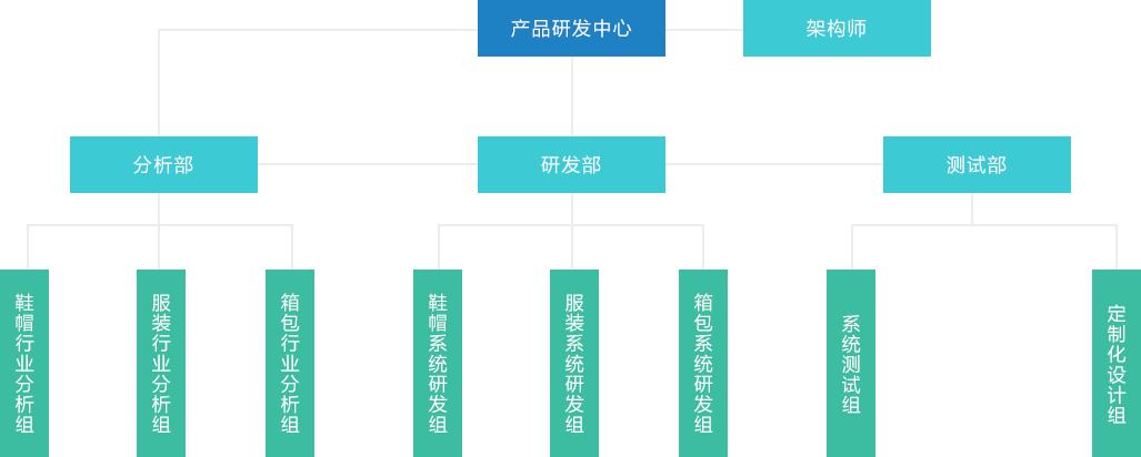 研發(fā)團隊